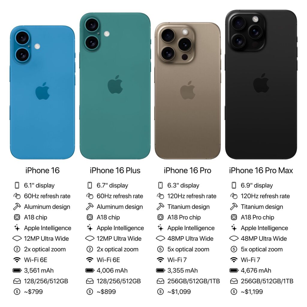 Difference between iphon 16, iphone 16 pro and iphone 16 pro max